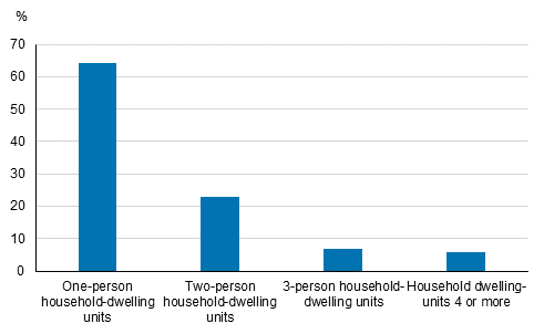 Figure 3. Rented dwellings by size of household-dwelling unit in 2019, (%)