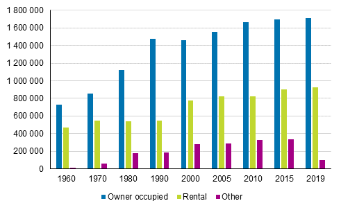 Figure 4. Dwellings by tenure status in 1960–2019