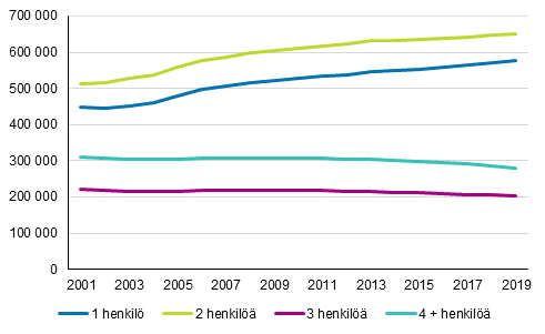 Omistusasunnossa asuvien asuntokuntien määrä henkilöluvun mukaan 2000–2019