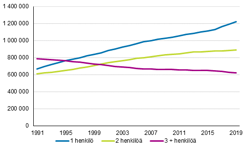Asuntokunnat henkilöluvun mukaan 1990–2019