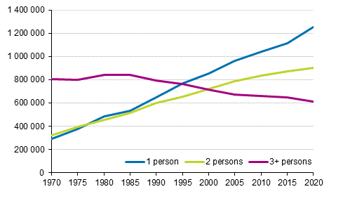 Figure 2. Number of household-dwelling units by size in 1970–2020, number
