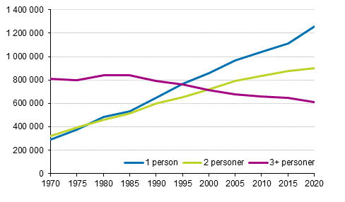Figur 2. Bostadshushll efter storlek 1970–2020, antal