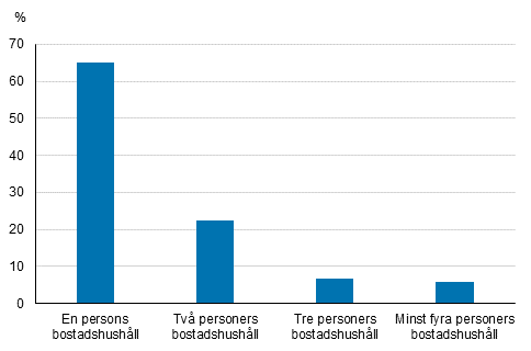 Figur 3. Bostadshushll i hyresbostder efter bostadshushllets storlek 2020, (%)