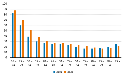Bostadshushåll bosatta i hyreslägenhet efter den äldsta personens ålder 2010 och 2020, andel av samma åldersgrupps bostadshushåll (%).