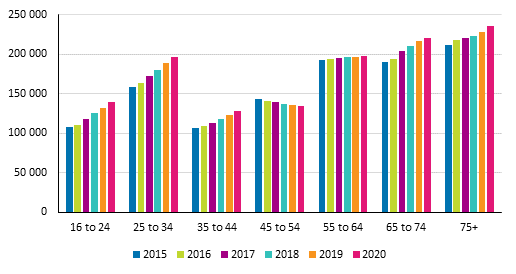 Persons living alone by age group in 2015 to 2020, number.