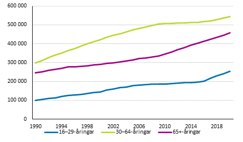Ensamboende efter åldersgrupp 1990–2020, antal