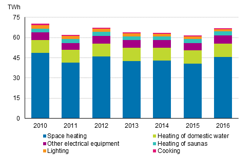 Energy consumption in households 2010-2016 (Corrected on 1 February 2018)