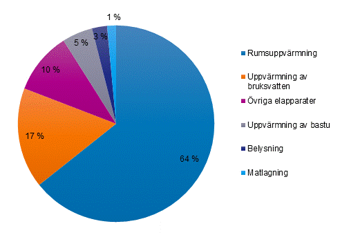 Figurbilaga 2. Energiförbrukning inom boende efter användningsändamål 2020