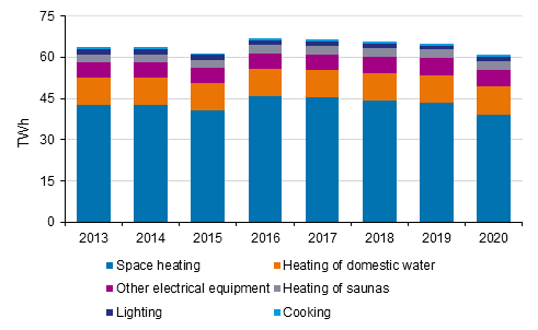 Energy consumption in households in 2013 to 2020