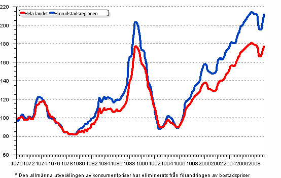 Realprisindex* fr gamla hghusbostder efter kvartal I/1970 — III/2009, 1970=100