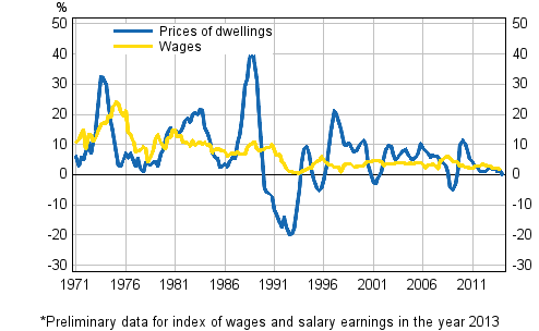 Figure 3. Year-on-year changes in prices of dwellings and in wages and salaries 1971–2014, 1st quarter*