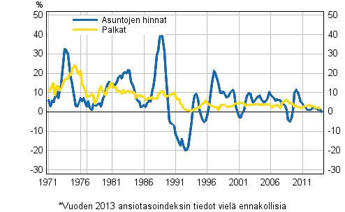 Kuvio 3. Asuntojen hintojen ja palkkojen vuosimuutokset 1971–2014, 1. neljnnes*
