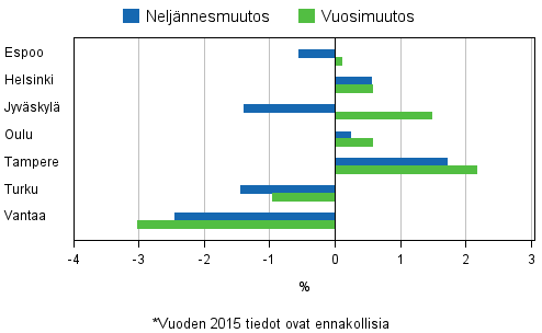 Liitekuvio 4. Vanhojen osakeasuntojen hintojen muutokset suurimmissa kaupungeissa, 3. neljnnes 2015