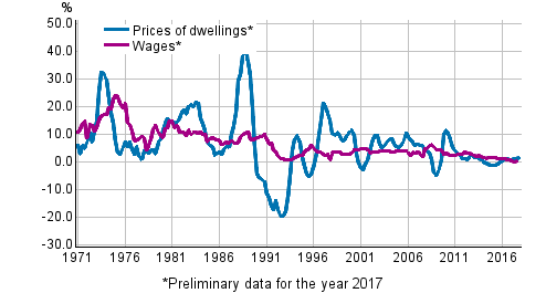 Figure 3. Year-on-year changes in prices of dwellings and in wages and salaries 1971–2017, 4th quarter