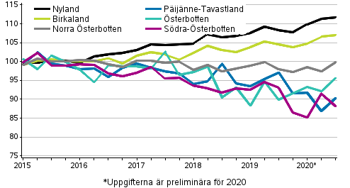 Utvecklingen av priserna på gamla aktiebostäder efter landskap, index 2015=100
