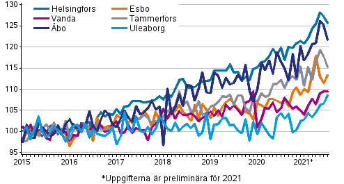 Utvecklingen av priserna på gamla aktiebostäder efter månad i stora städer 2015–2021M07, index 2015=100