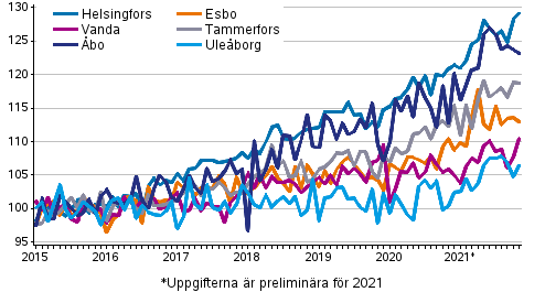 Utvecklingen av priserna på gamla aktiebostäder efter månad i stora städer 2015–2021M11, index 2015=100