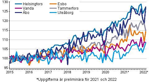 Utvecklingen av priserna på gamla aktiebostäder efter månad i stora städer 2015–2022M02, index 2015=100