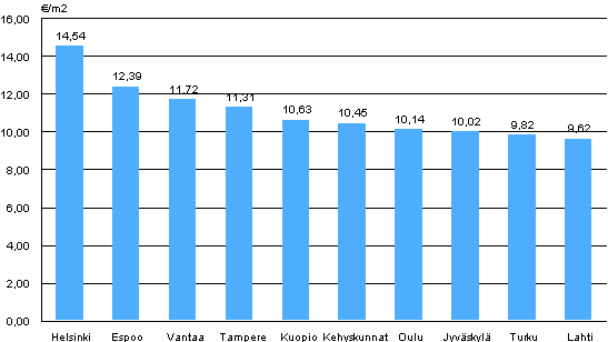 1. Vapaarahoitteisten vuokra-asuntojen keskimääräiset vuokratasot paikkakunnittain, 3. neljännes 2009