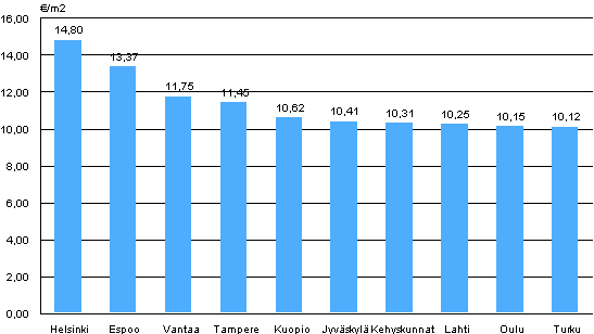 1. Vapaarahoitteisten vuokra-asuntojen keskimääräiset vuokratasot paikkakunnittain, 4. neljännes 2009