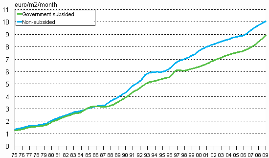 Figure 1. Development of average rents per square metre (€/m2/month) in the whole country 1975–2009