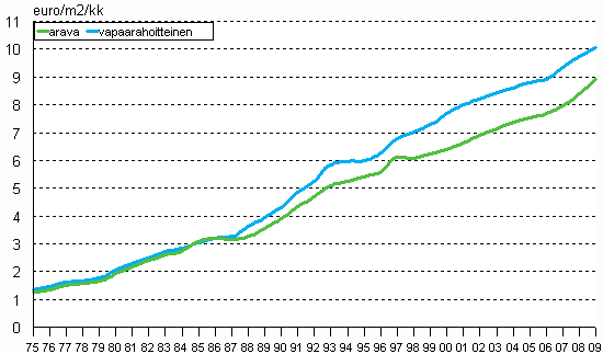 Kuvio 1. Keskimääräisten neliövuokrien (€/m2/kk) kehitys koko maassa vuosina 1975–2009