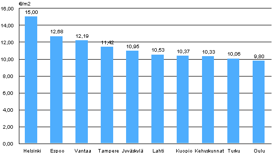 Liitekuvio 1. Vapaarahoitteisten vuokra-asuntojen keskimääräiset vuokratasot, 2. neljännes 2010