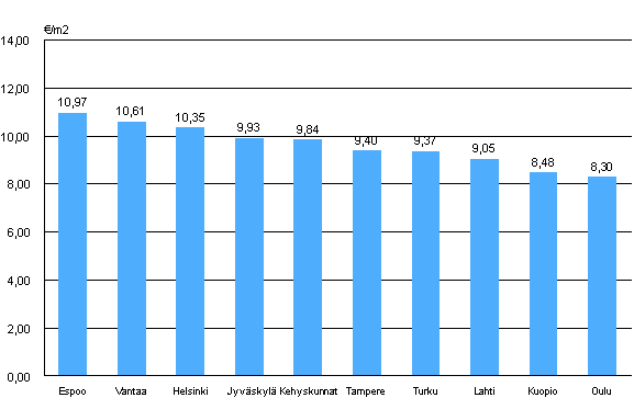 Liitekuvio 2. Aravavuokra-asuntojen keskimääräiset vuokratasot, 3. neljännes 2010