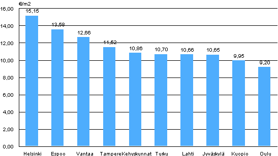 Liitekuvio 1. Vapaarahoitteisten vuokra-asuntojen keskimääräiset vuokratasot, 4. neljännes 2010