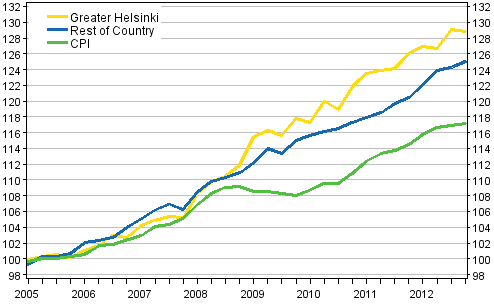 The development of rents and consumer prices, 2005=100