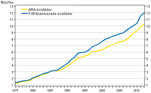 Utvecklingen av hyror (€/m²/månad) i hela landet under åren 1975–2012