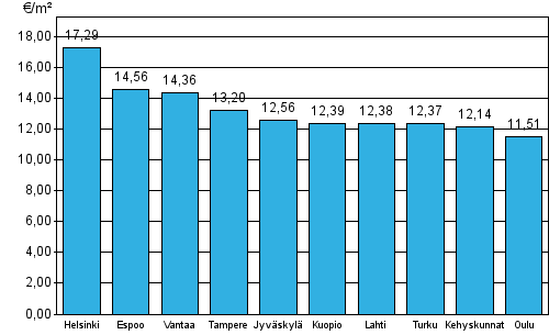 Liitekuvio 1. Vapaarahoitteisten vuokra-asuntojen keskimriset vuokratasot, 2. neljnnes 2014