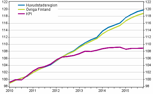 Utveckling av hyror och konsumentpriser, 2010=100
