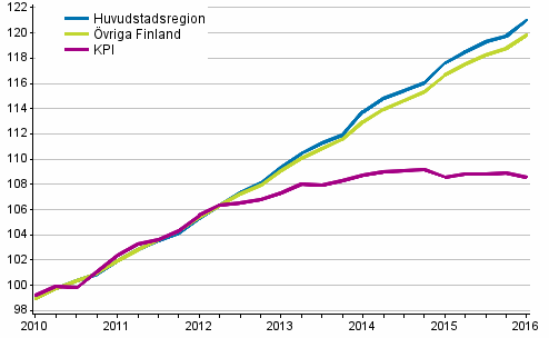 Utveckling av hyror och konsumentpriser, 2010=100