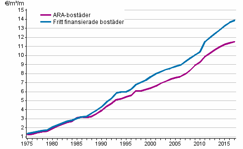 Utvecklingen av hyror (€/m²/månad) i hela landet under åren 1975–2017