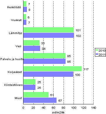 Kerrostaloasunto-osakeyhtiöiden hoitokulut 2010 - 2011