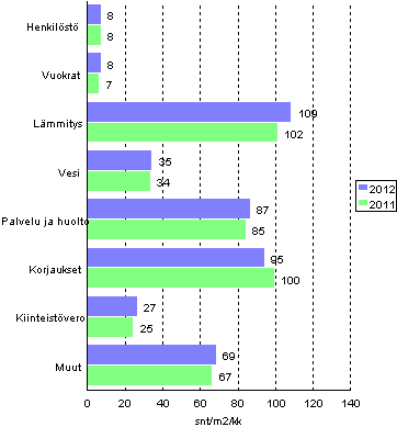 Kerrostaloasunto-osakeyhtiöiden hoitokulut 2011 - 2012
