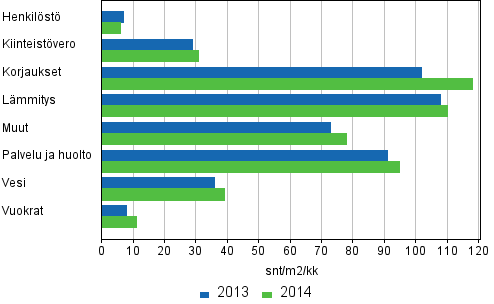 Kerrostaloasunto-osakeyhtiiden hoitokulut 2013 - 2014