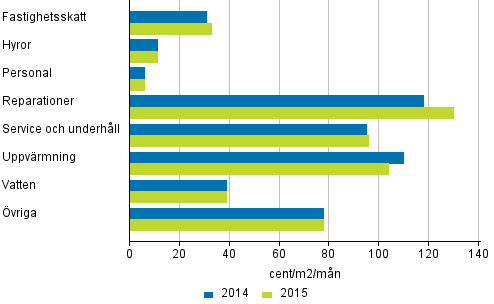 Sktselkostnader fr bostadsaktiebolag i flervningshus 2014-2015