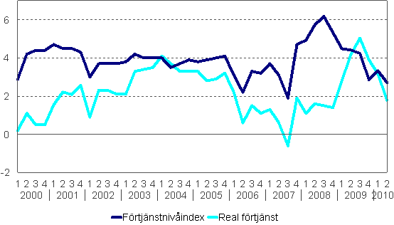 Frtjnstnivindex och reala frtjnster 2000/1–2010/2, rsfrndringar i procent
