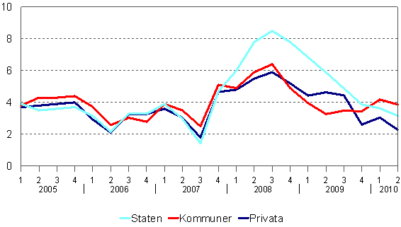  Frtjnstnivindex efter arbetsgivarsektor 2005/1–2010/2,  rsfrndring i procent