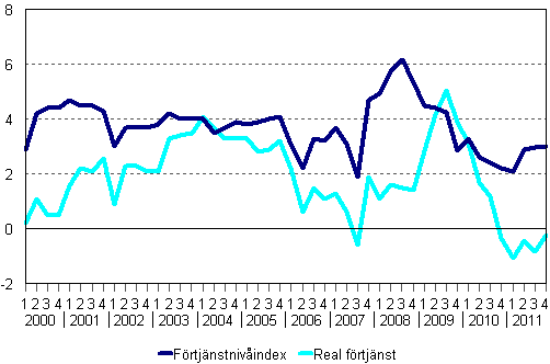 Frtjnstnivindex och reala frtjnster 2000/1–2011/4, rsfrndringar i procent