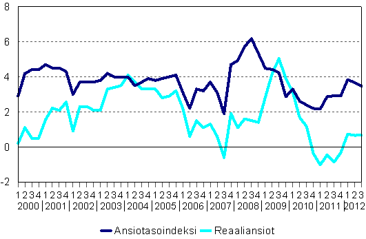 Ansiotasoindeksi ja reaaliansiot 2000/1–2012/3, vuosimuutosprosentti