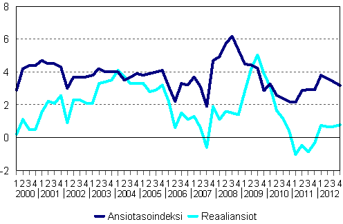 Ansiotasoindeksi ja reaaliansiot 2000/1–2012/4, vuosimuutosprosentti