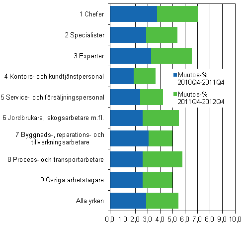 Figur 2. rsfrndring av lner 2010-2011 och 2011-2012 enligt index som standardvgts efter huvudyrkesgrupp, arbetsgivarsektorer totalt