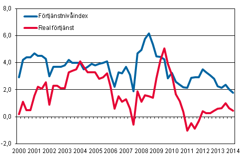 Frtjnstnivindex och reala frtjnster 2000/1–2014/1, rsfrndringar i procent