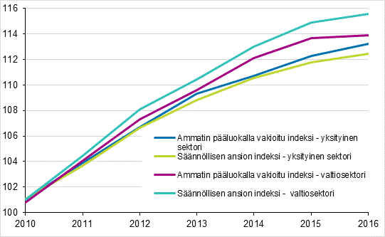 Ammatin pääluokalla vakioidun indeksin ja säännöllisen ansion indeksin 2010=100 kehitys vuosina 2010–2016
