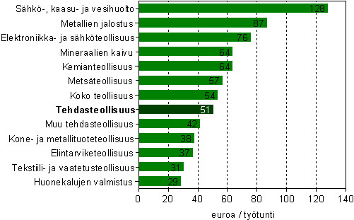 Jalostusarvo jaettuna tehtyjen tytuntien mrll koko teollisuudessa vuonna 2006 (euroa / tytunti) 