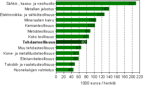 Jalostusarvo jaettuna palkatun henkilstn lukumrll koko teollisuudessa vuonna 2006 (1000 euroa/henkil) 