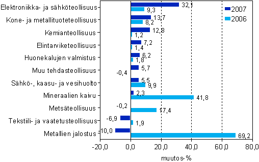Jalostusarvon muutos teollisuuden ptoimialoilla vuosina 2006 ja 2007, prosenttia
